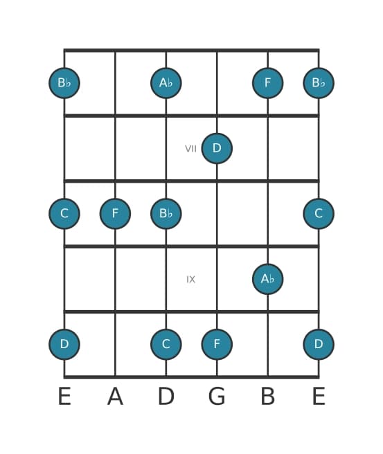 Guitar scale for F Minor six pentatonic in position 5