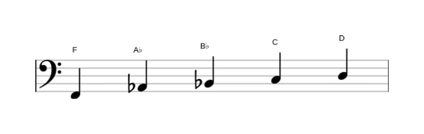 Sheet music of the F Minor six pentatonic scale in three octaves (2)