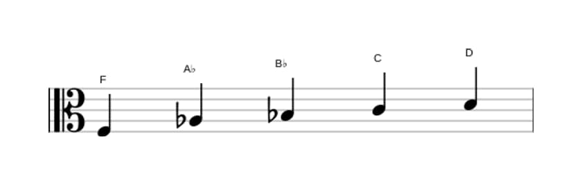 Sheet music of the F Minor six pentatonic scale in three octaves (3)