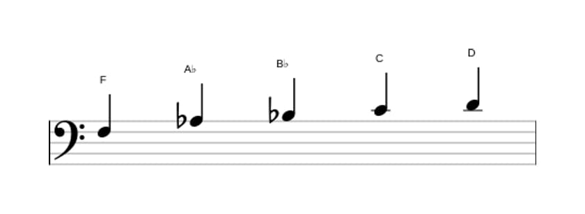 Sheet music of the F Minor six pentatonic scale in three octaves (3)