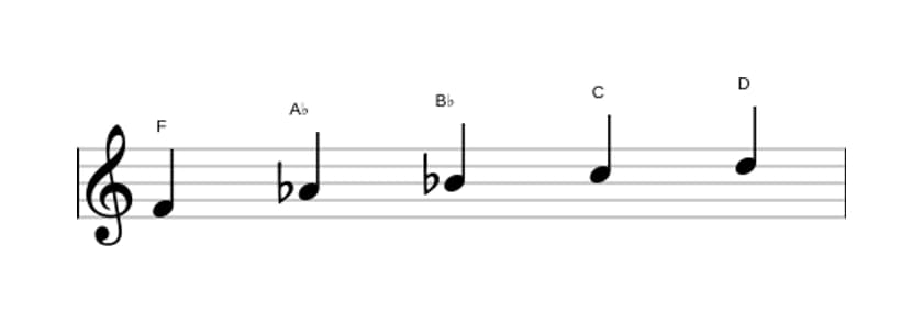 Sheet music of the F Minor six pentatonic scale in three octaves (4)