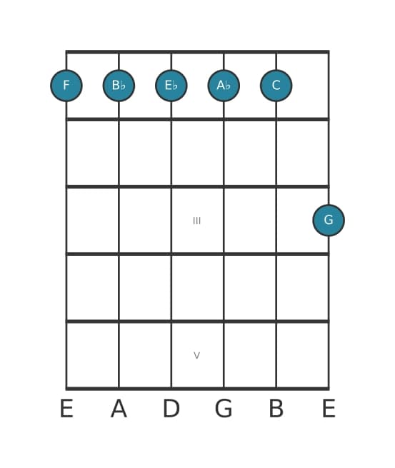 Guitar voicing #1 of the F Minor eleventh chord
