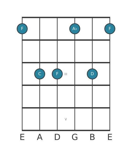 Guitar voicing #1 of the F Minor sixth chord