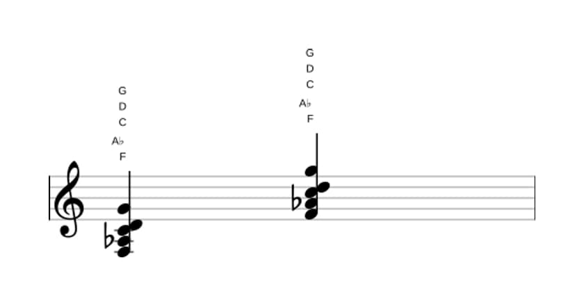Sheet music of F Minor six-nine in three octaves (3)