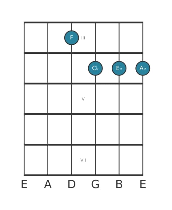 Guitar voicing #0 of the F Minor seventh flat fifth chord