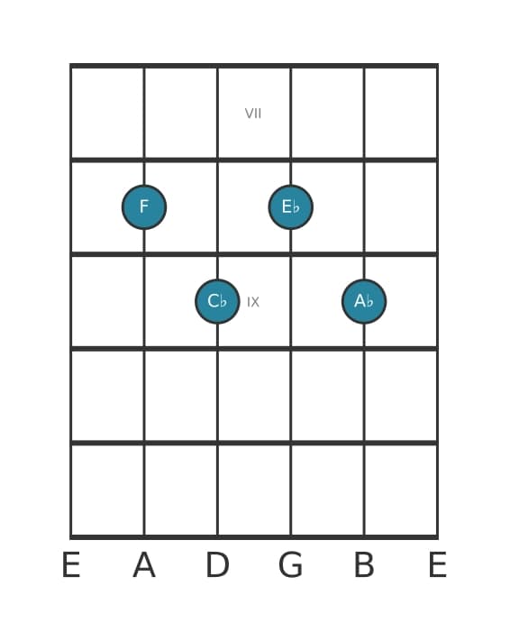 Guitar voicing #1 of the F Minor seventh flat fifth chord