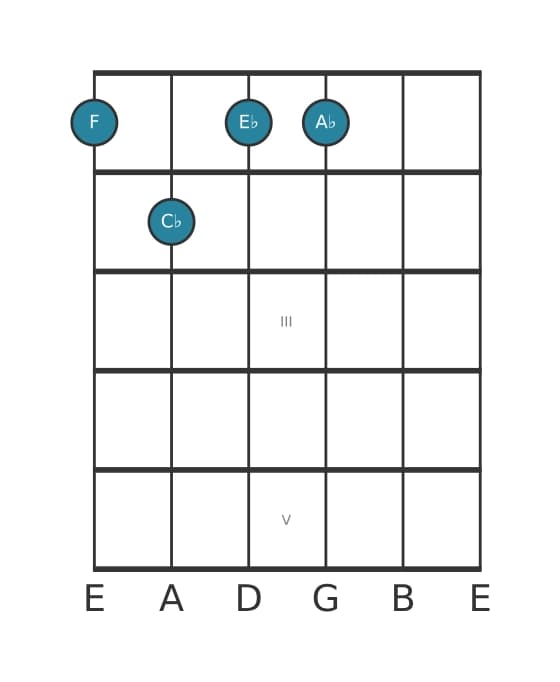 Guitar voicing #2 of the F Minor seventh flat fifth chord