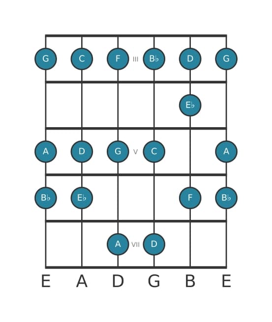 Guitar scale for F Mixolydian in position 2