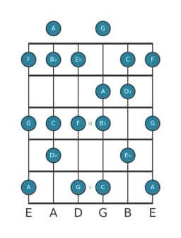 Guitar scale for F Mixolydian flat sixth in position 0