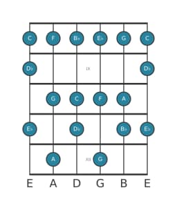 Guitar scale for F Mixolydian flat sixth in position 7