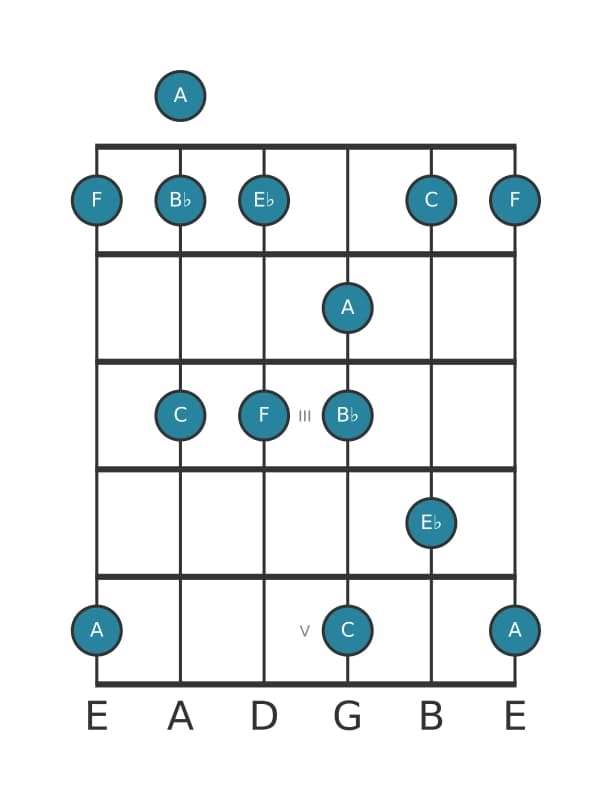 Guitar scale for F Mixolydian pentatonic in position 0