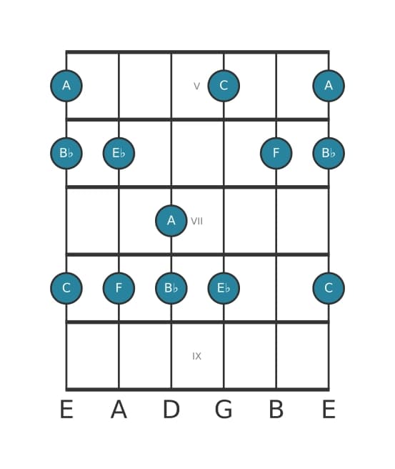 Guitar scale for F Mixolydian pentatonic in position 4