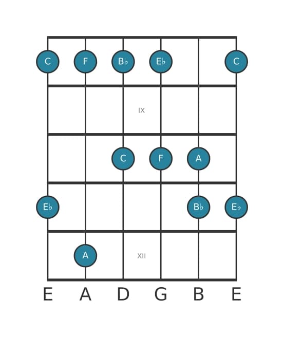 Guitar scale for F Mixolydian pentatonic in position 7