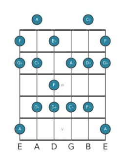 Guitar scale for F Mystery sharp first in position 0