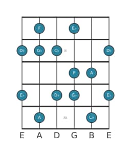 Guitar scale for F Mystery sharp first in position 7