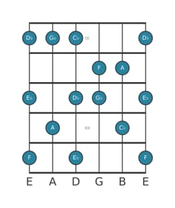 Guitar scale for F Mystery sharp first in position 8