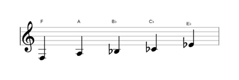 Sheet music of the F Neopolitan major pentatonic scale in three octaves (3)