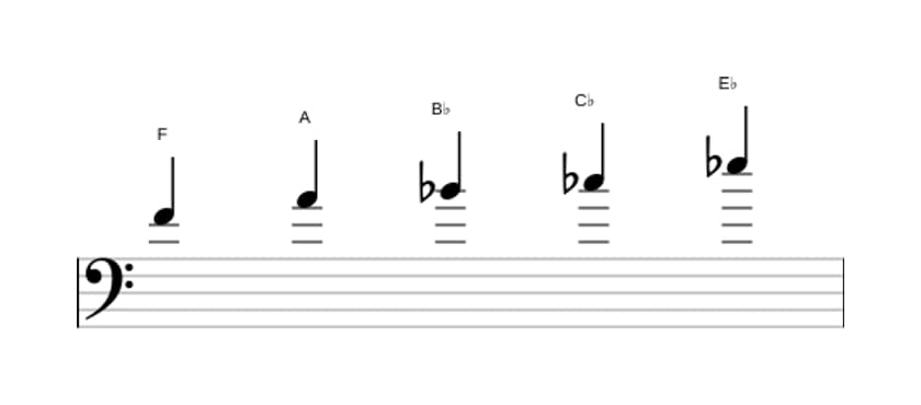 Sheet music of the F Neopolitan major pentatonic scale in three octaves (4)