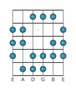 Guitar scale for F Oriental in position 3