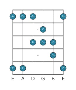 Guitar scale for F Pelog in position 3