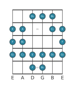 Guitar scale for F Persian in position 10