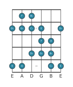 Guitar scale for F Persian in position 7