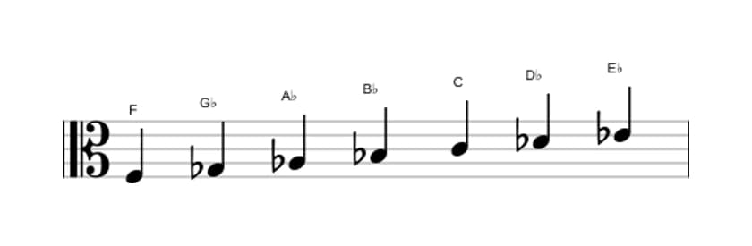 Sheet music of the F Phrygian scale in three octaves (3)