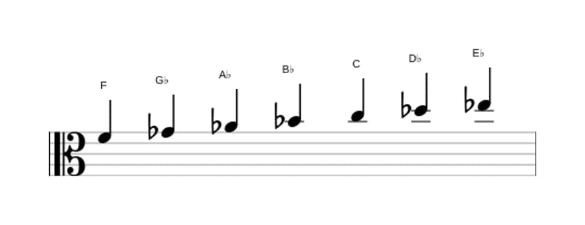 Sheet music of the F Phrygian scale in three octaves (4)