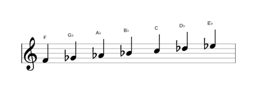 Sheet music of the F Phrygian scale in three octaves (4)