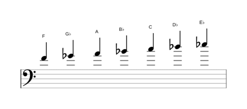Sheet music of the F Phrygian dominant scale in three octaves (4)