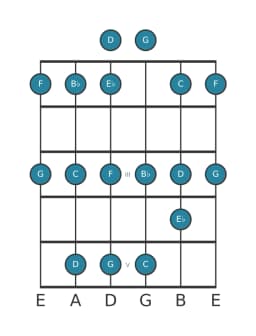 Guitar scale for F Piongio in position 0