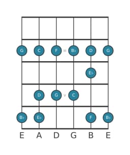 Guitar scale for F Piongio in position 1