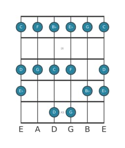 Guitar scale for F Piongio in position 7