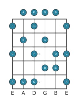Guitar scale for F Prometheus in position 0