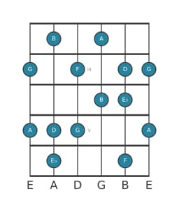 Guitar scale for F Prometheus in position 1