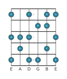 Guitar scale for F Prometheus in position 2