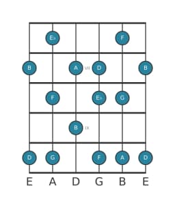 Guitar scale for F Prometheus in position 5