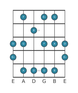 Guitar scale for F Prometheus in position 7