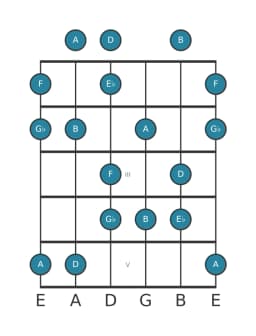 Guitar scale for F Prometheus neopolitan in position 0