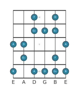 Guitar scale for F Prometheus neopolitan in position 2