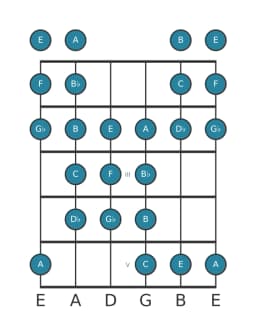 Guitar scale for F Purvi raga in position 0