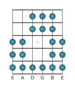 Guitar scale for F Purvi raga in position 9