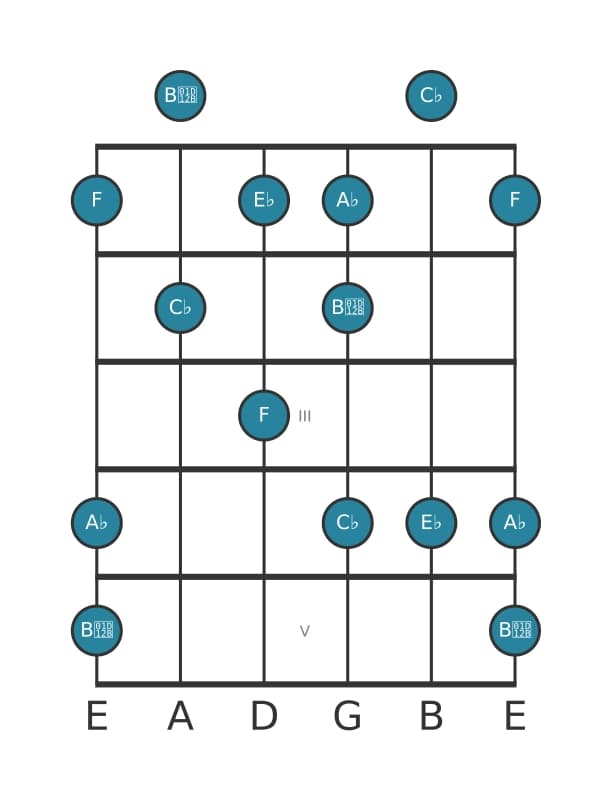 Guitar scale for F Super locrian pentatonic in position 0