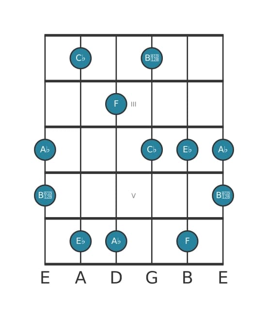 Guitar scale for F Super locrian pentatonic in position 1