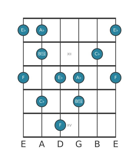 Guitar scale for F Super locrian pentatonic in position 10
