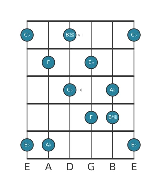 Guitar scale for F Super locrian pentatonic in position 6