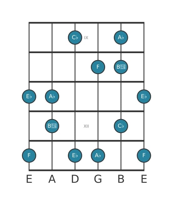 Guitar scale for F Super locrian pentatonic in position 8