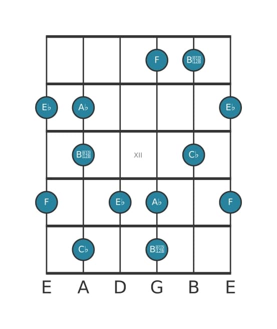 Guitar scale for F Super locrian pentatonic in position 9