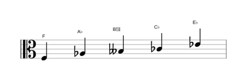 Sheet music of the F Super locrian pentatonic scale in three octaves (3)