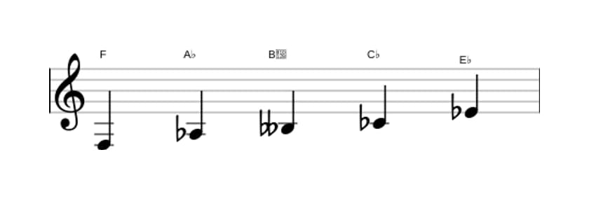 Sheet music of the F Super locrian pentatonic scale in three octaves (3)